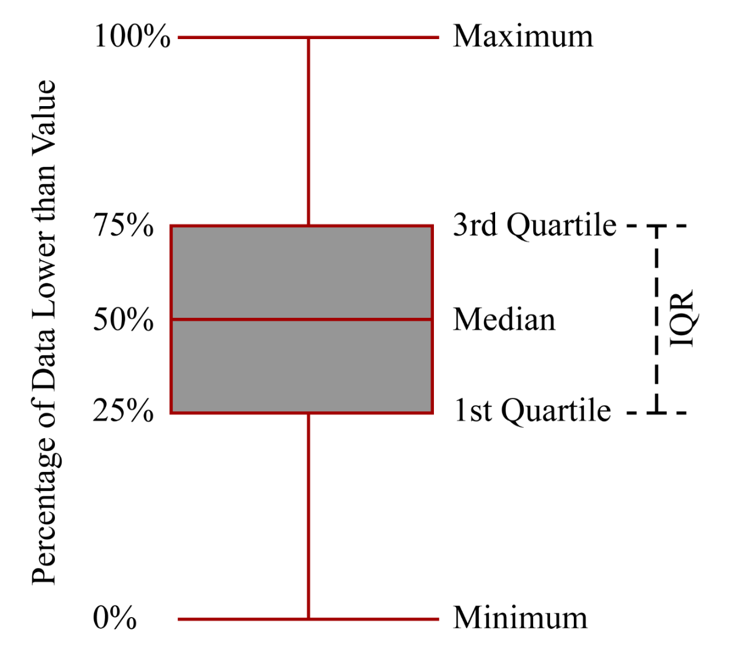 Boxplot conceptualization